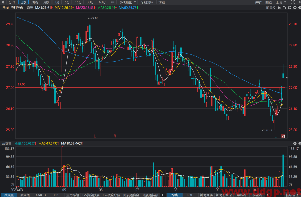 伊利股份(600887)股票最新行情,股价,走势图,目标价,技术分析预测-2023年10月31日