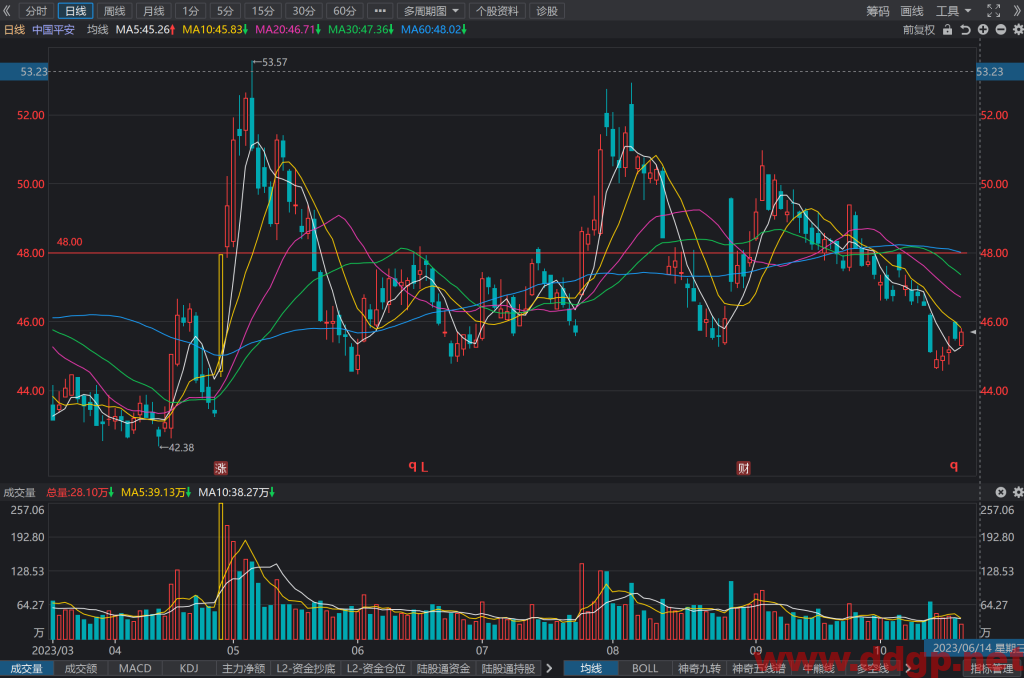 中国平安(601318)股票最新行情,股价,走势图,目标价,技术分析预测-2023年10月26日
