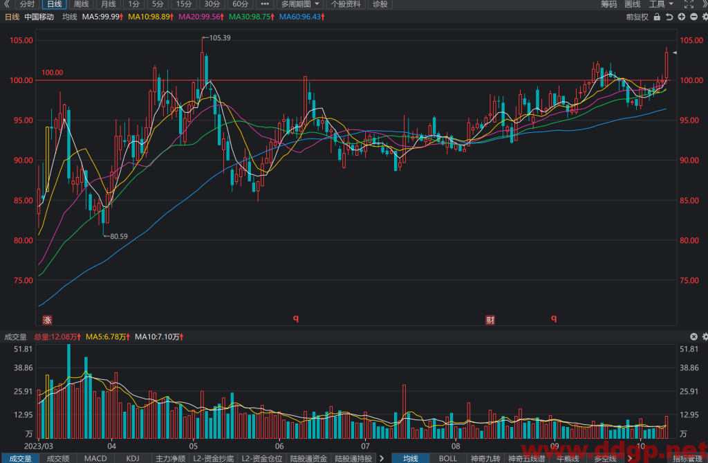 中国移动(600941)股票最新行情,股价,走势图,目标价,技术分析预测-2023年10月17日