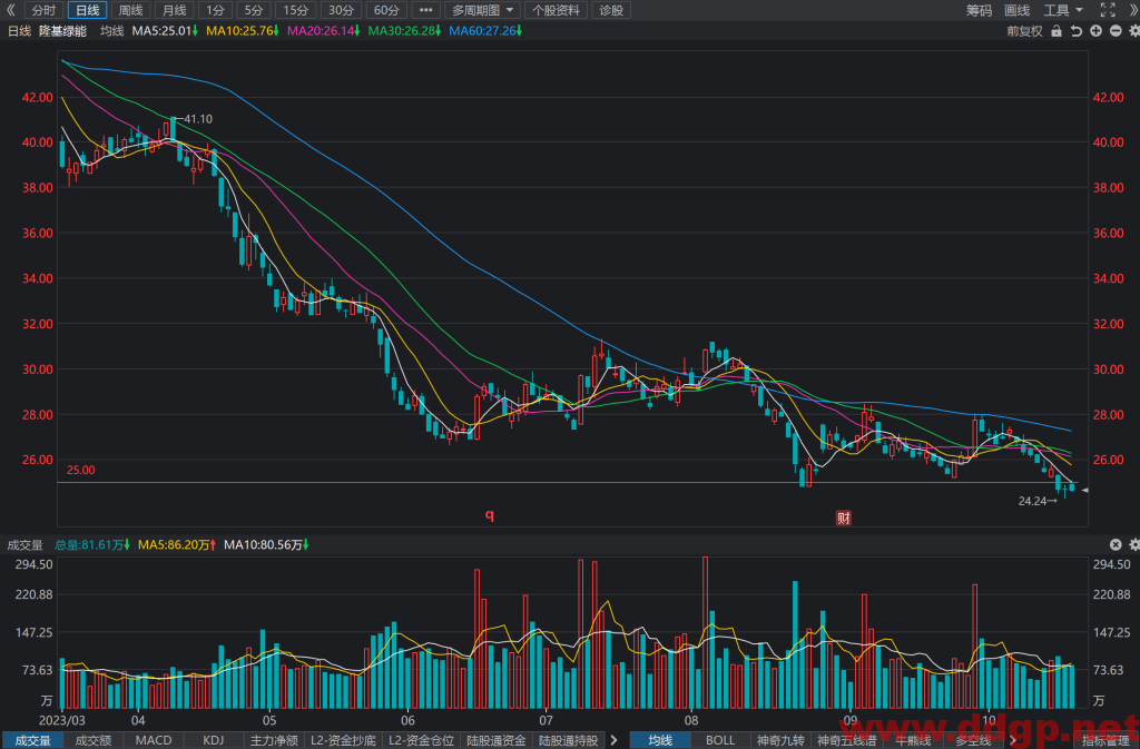 隆基绿能(601012)股票最新行情,股价,走势图,目标价,技术分析预测-2023年10月25日