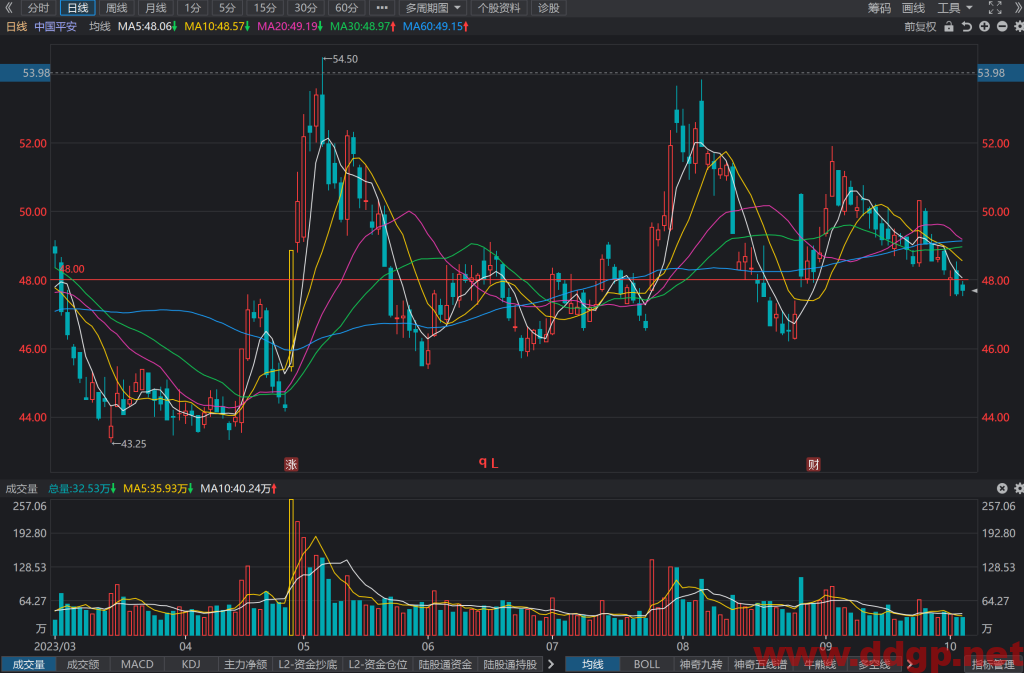 中国平安(601318)股价趋势预测和K线图及财务报表分析-2023年10月11日