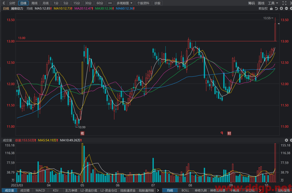 潍柴动力(000338)股票最新行情,股价,走势图,目标价,技术分析预测-2023年10月16日