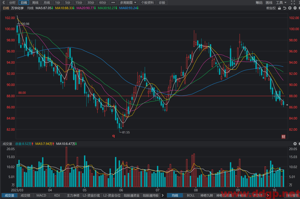 万华化学(600309)股票最新行情,股价,走势图,目标价,技术分析预测-2023年10月16日
