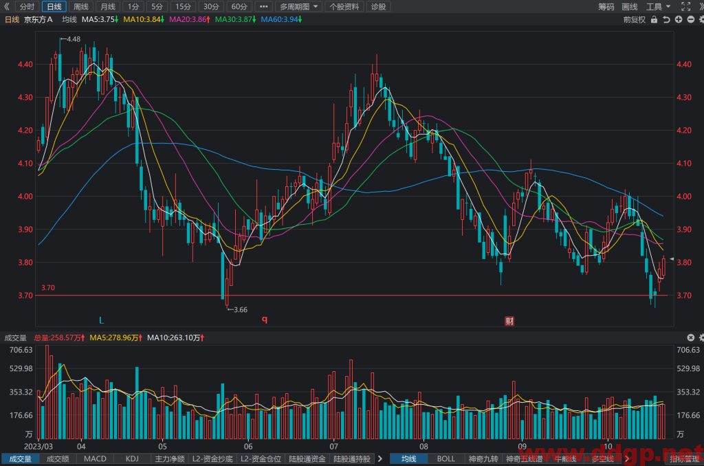 京东方A(000725)股票最新行情,股价,走势图,目标价,技术分析预测-2023年10月26日