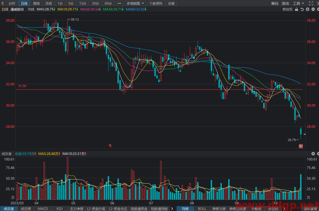 通威股份(600438)股票最新行情,股价,走势图,目标价,技术分析预测-2023年10月26日