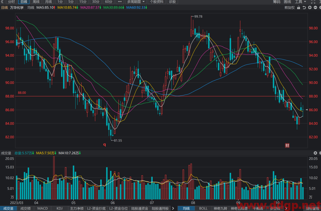 万华化学(600309)股价趋势预测和K线图及财务报表分析-2023年10月26日