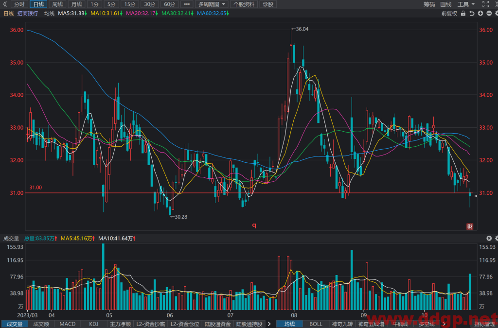 招商银行(600036)股票最新行情,股价,走势图,目标价,技术分析预测-2023年10月30日