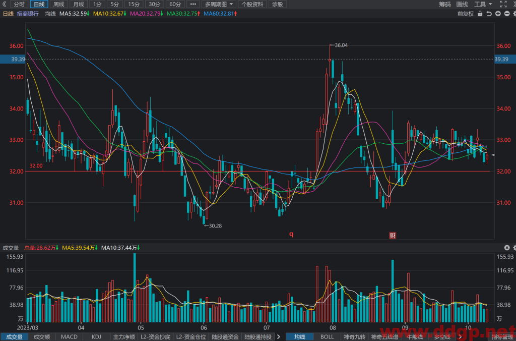 招商银行(600036)股票最新行情,股价,走势图,目标价,技术分析预测-2023年10月17日