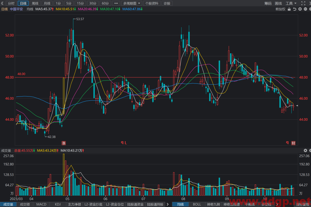 中国平安(601318)股票最新行情,股价,走势图,目标价,技术分析预测-2023年10月30日