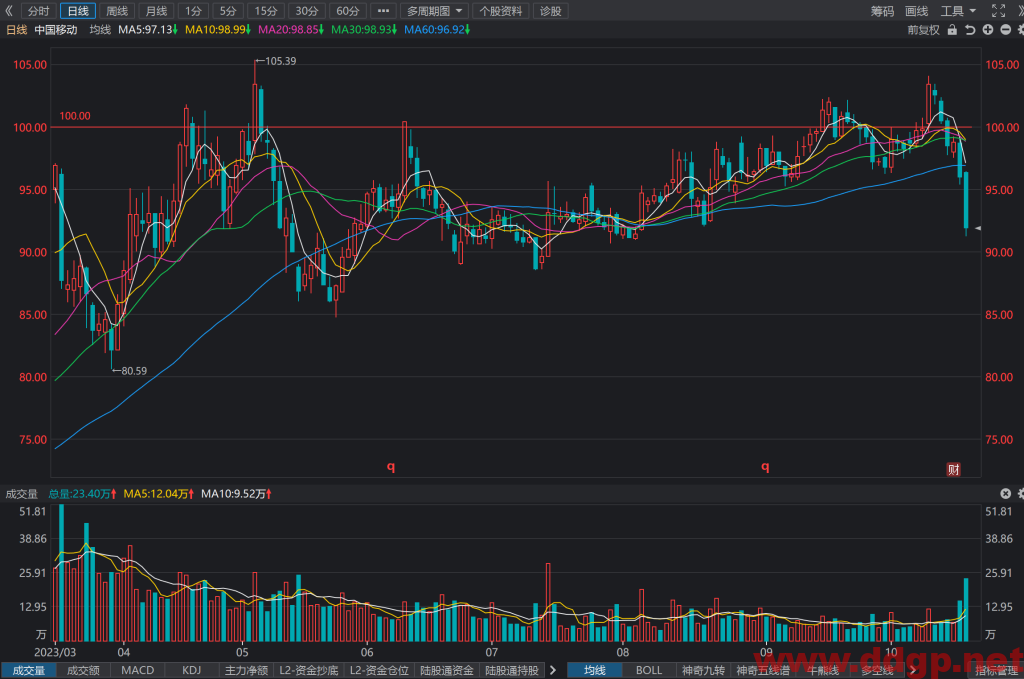 中国移动(600941)股票最新行情,股价,走势图,目标价,技术分析预测-2023年10月25日