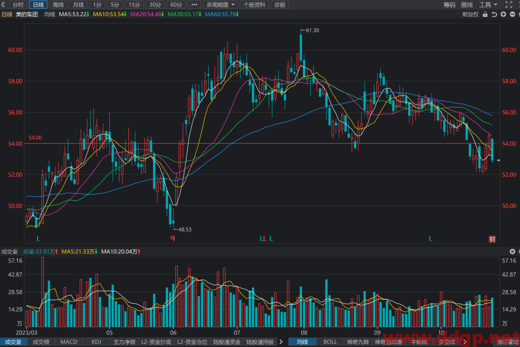 美的集团(000333)股票最新行情,股价,走势图,目标价,技术分析预测-2023年10月31日