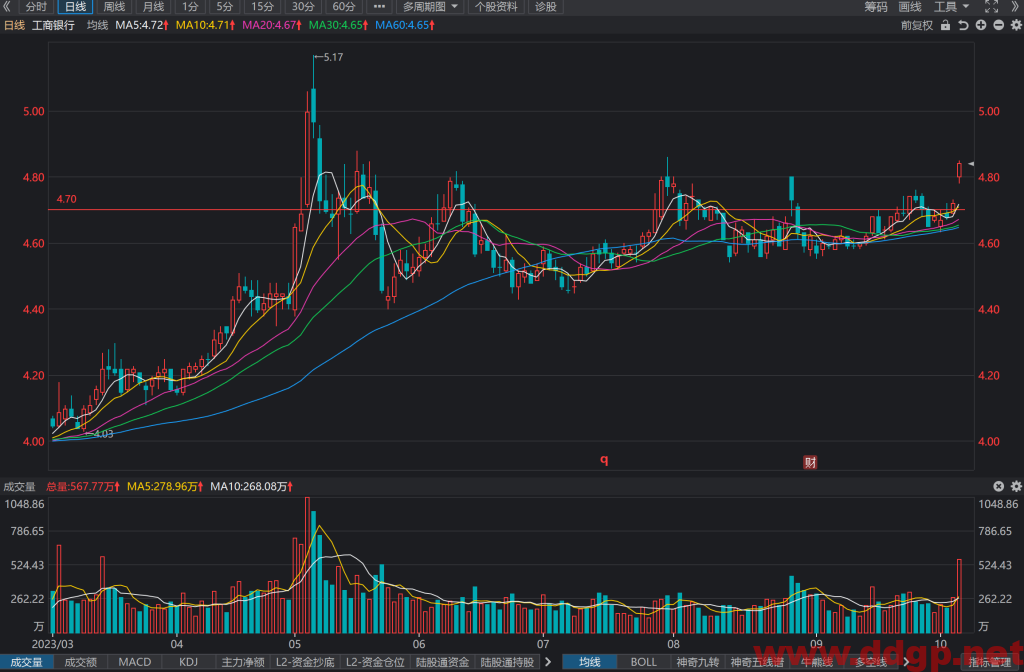 工商银行(601398)股价趋势预测和K线图及财务报表分析-2023年10月12日