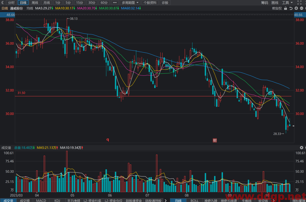 通威股份(600438)股价趋势预测和K线图及财务报表分析-2023年10月25日