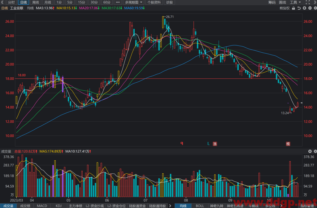 工业富联(601138)股票最新行情,股价,走势图,目标价,技术分析预测-2023年10月30日