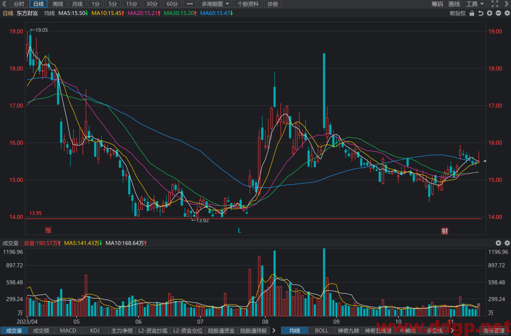 东方财富(300059)股价走势,年报和半年报,估值,K线图分析与预测-2023.11.14