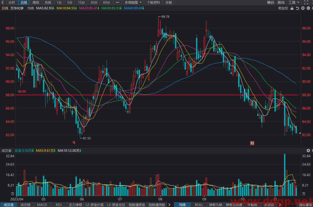 万华化学(600309)股价趋势预测和K线图及财务报表分析-2023年11月15日