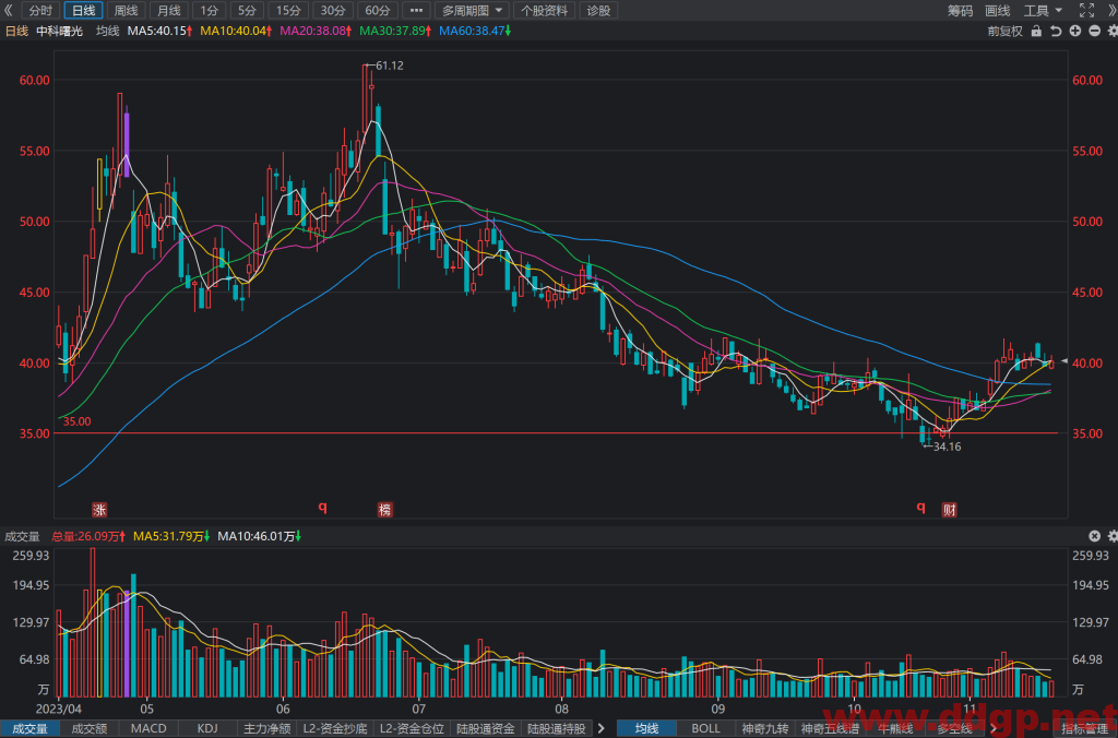 中科曙光(603019)股价走势,年报和半年报,估值,K线图分析与预测-2023.11.19