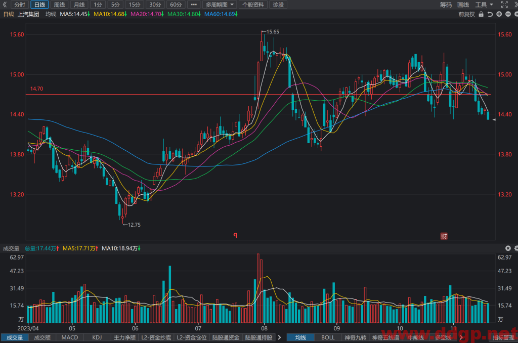 上汽集团(600104)股价趋势预测和K线图及财务报表分析-2023年11月16日