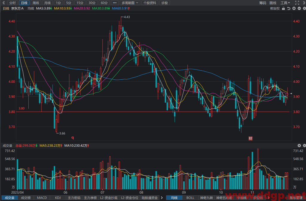 京东方A(000725)股价趋势预测和K线图及财务报表分析-2023年11月28日