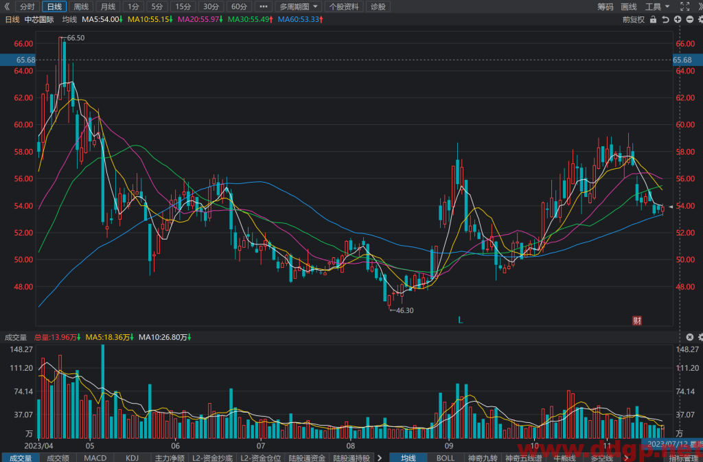 中芯国际(600745)股价走势,年报和半年报,估值,K线图分析与预测-2023.11.20