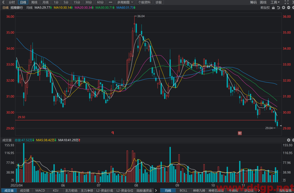 招商银行(600036)股价趋势预测和K线图及财务报表分析-2023年11月28日