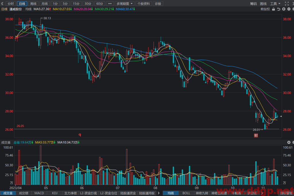 通威股份(600438)股价趋势预测和K线图及财务报表分析-2023年11月13日