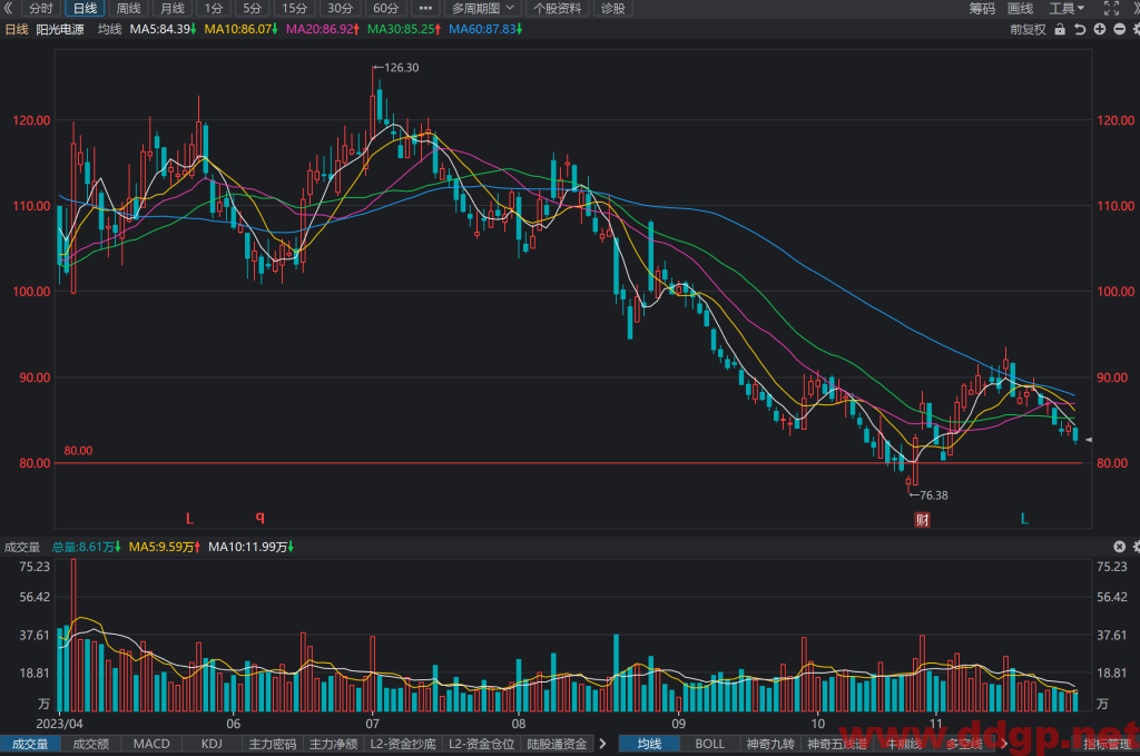 阳光电源(300274)股票股价走势K线图分析与预测-2023.11.29