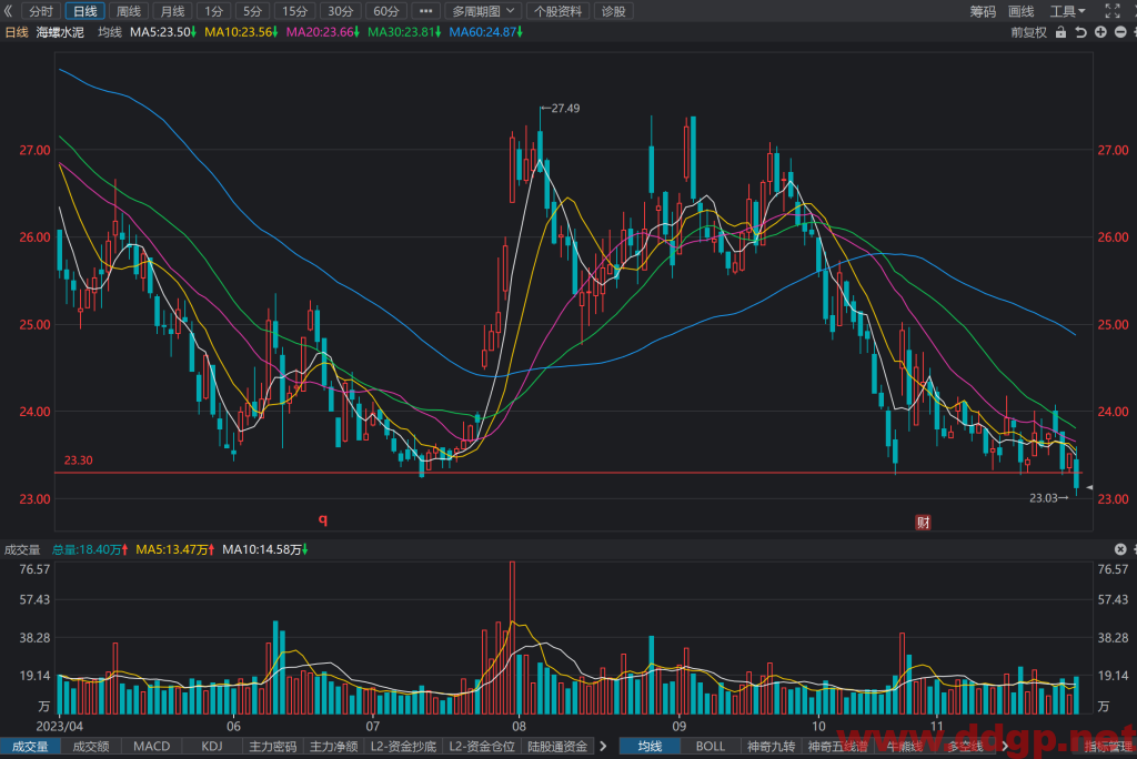 海螺水泥(600585)股票股价走势K线图分析与预测-2023.11.29
