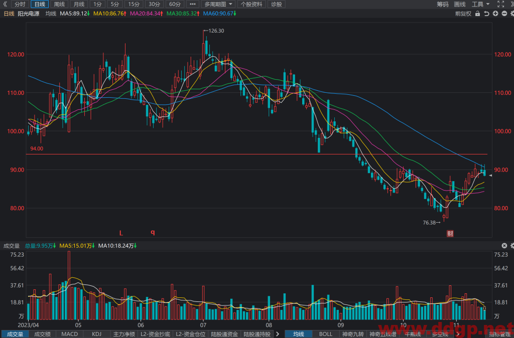 阳光电源(300274)股价走势,年报和半年报,估值,K线图分析与预测-2023.11.14