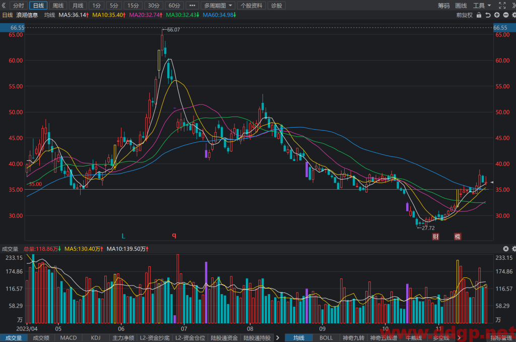 浪潮信息(000977)股价走势,年报和半年报,估值,K线图分析与预测-2023.11.22