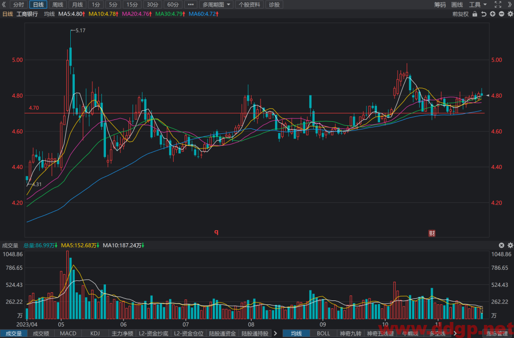 工商银行(601398)股价趋势预测和K线图及财务报表分析-2023年11月21日