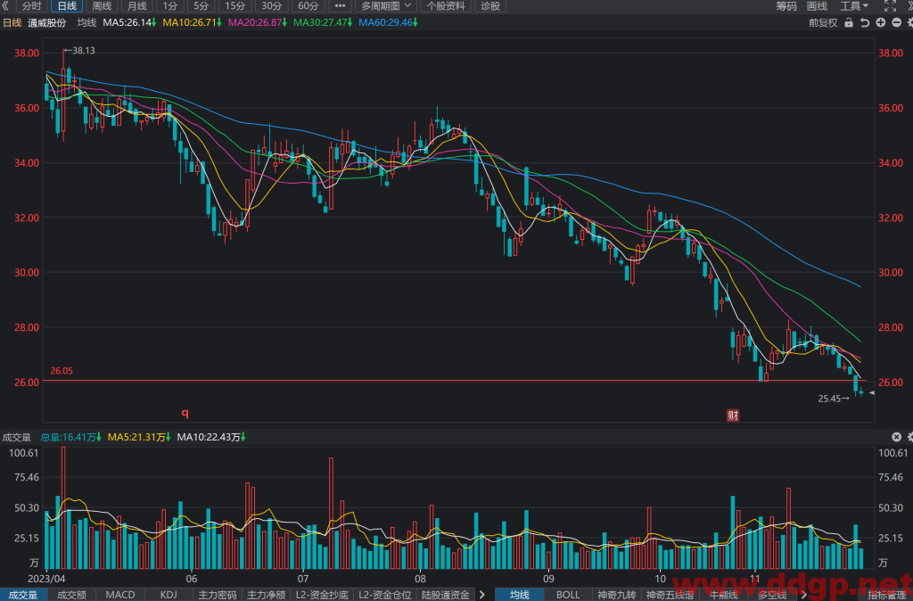 通威股份(600438)股价趋势预测和K线图及财务报表分析-2023年11月28日
