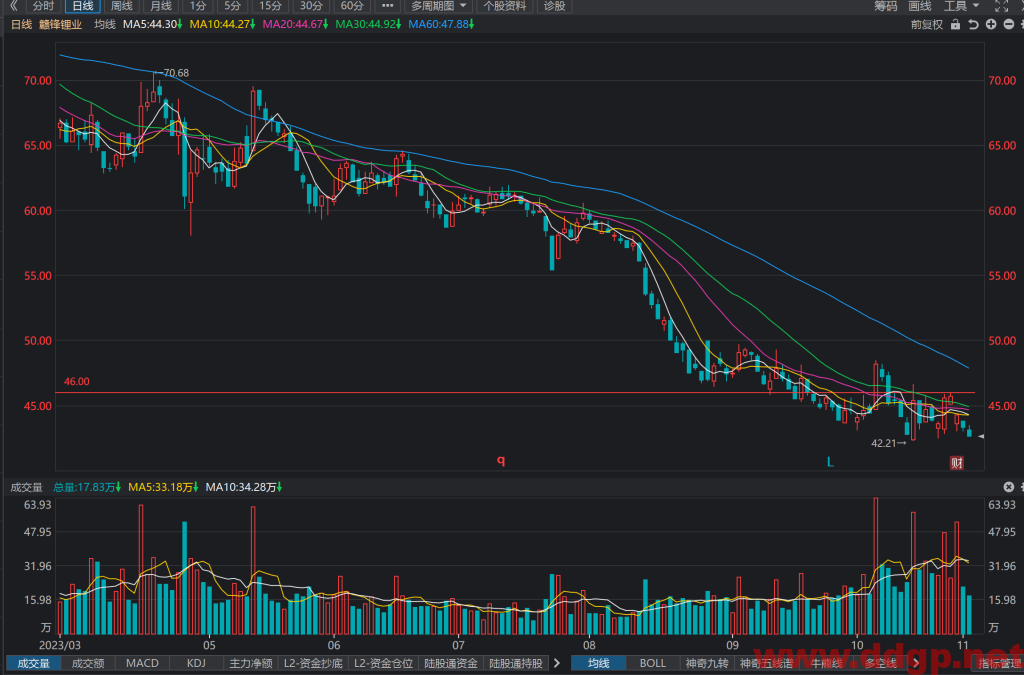 赣锋锂业(002460)股票最新行情,股价,走势图,目标价,技术分析预测-2023年11月2日