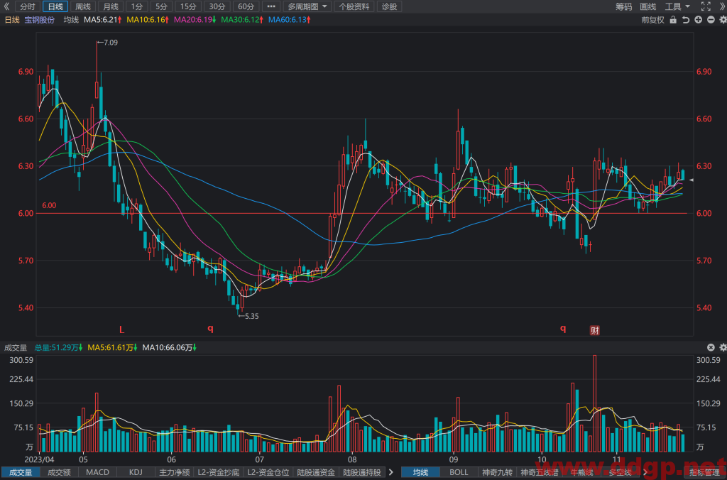 宝钢股份(600019)股价趋势预测和K线图及财务报表分析-2023年11月22日