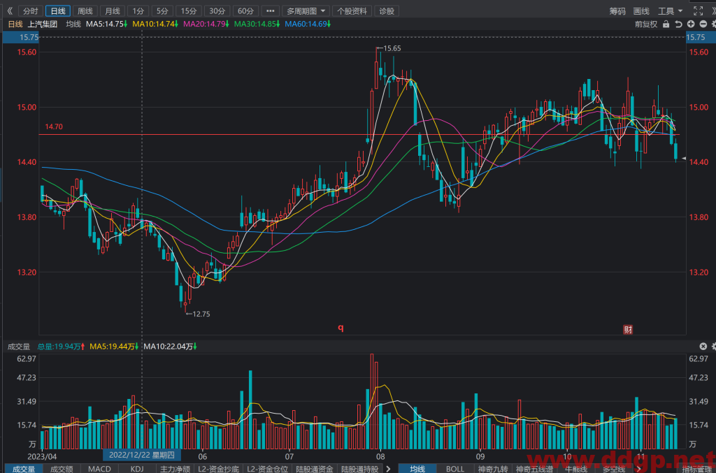 上汽集团(600104)股价走势,年报和半年报,估值,K线图分析与预测-2023.11.13
