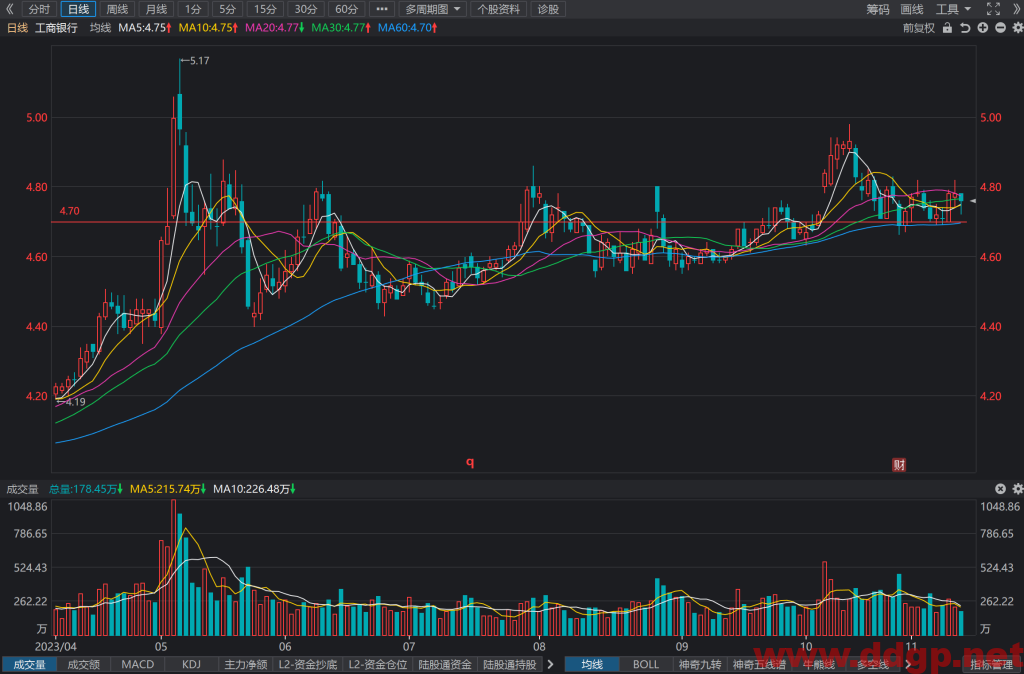 工商银行(601398)股价走势,年报和半年报,估值,K线图分析与预测-2023.11.13