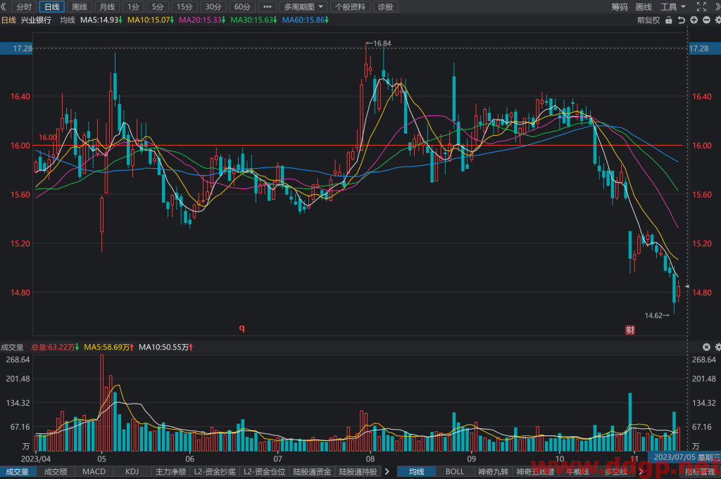 兴业银行(601166)股价趋势预测和K线图及财务报表分析-2023年11月15日