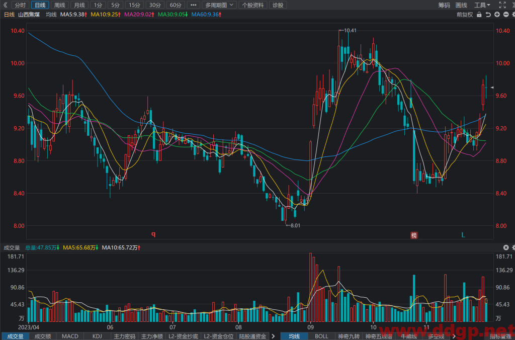 山西焦煤(000983)股价走势,年报和半年报,估值,K线图分析与预测-2023.11.28