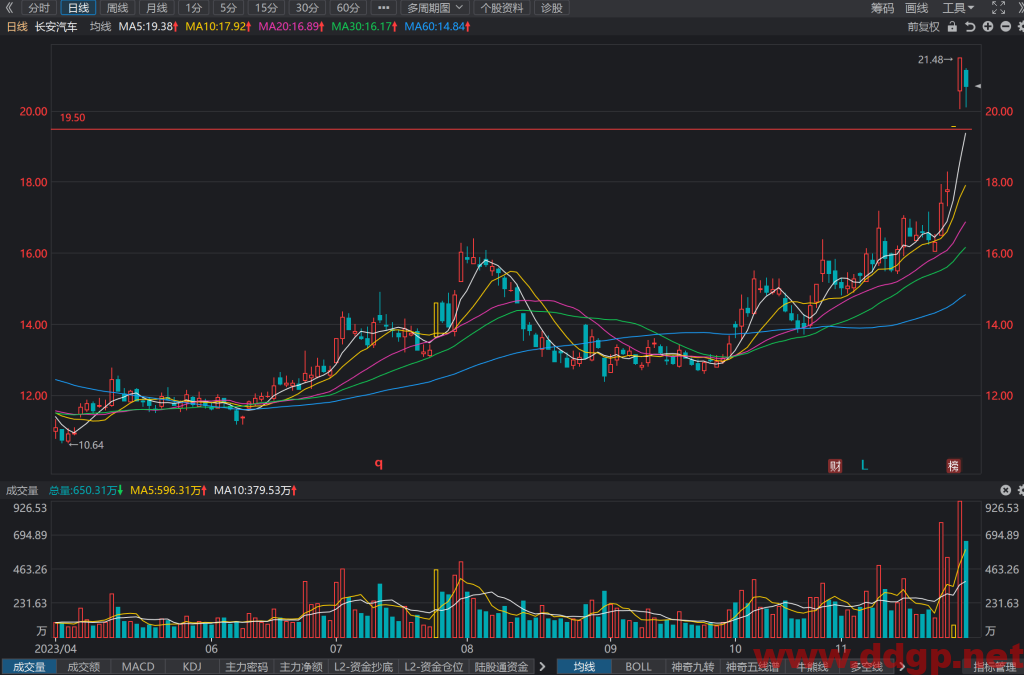 长安汽车(000625)股票股价走势K线图分析与预测-2023.11.29