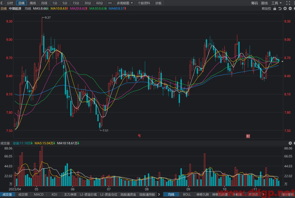 中煤能源(601898)股价走势,年报和半年报,估值,K线图分析与预测-2023.11.20