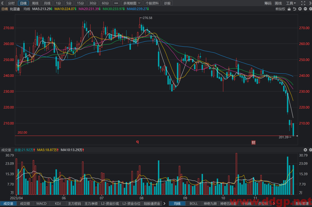 比亚迪(002594)股票股价走势K线图分析与预测-2023.11.29