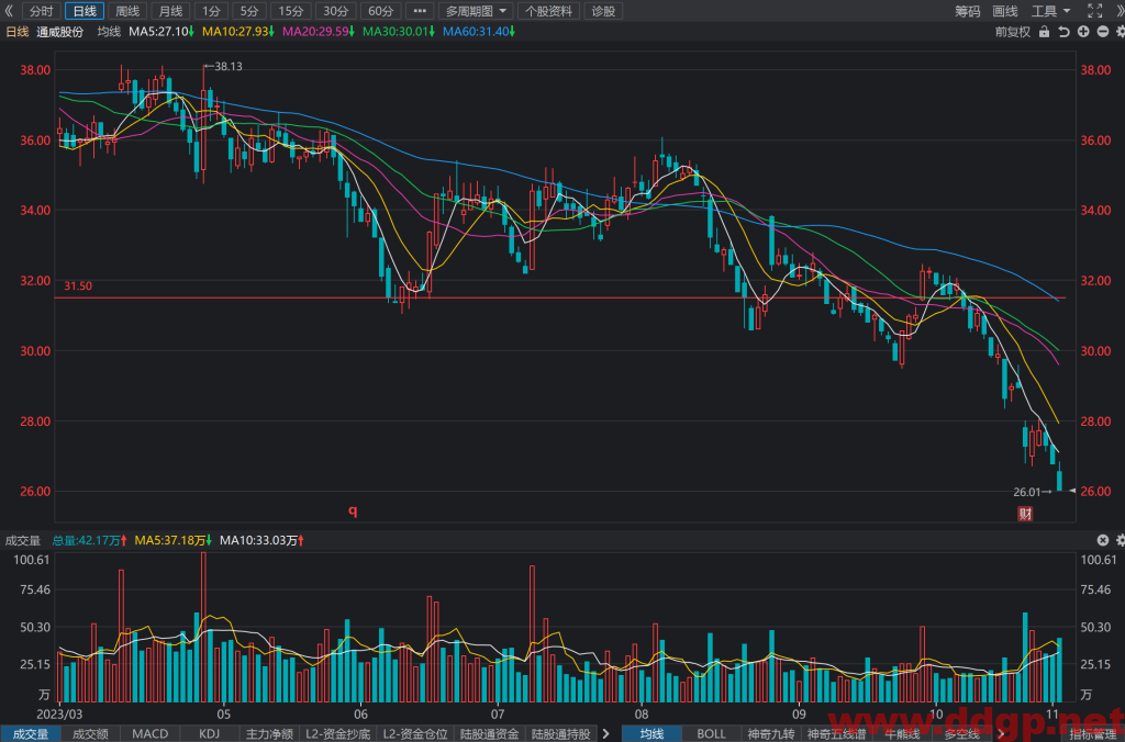 通威股份(600438)股票最新行情,股价,走势图,目标价,技术分析预测-2023年11月2日