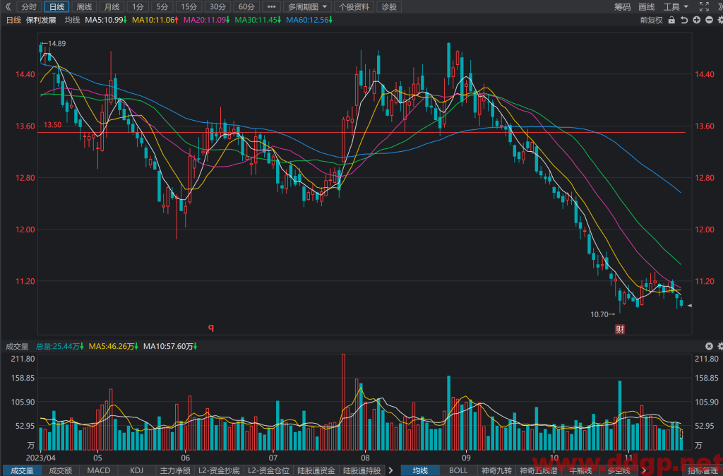 保利发展(600048)股价走势,年报和半年报,估值,K线图分析与预测-2023.11.17