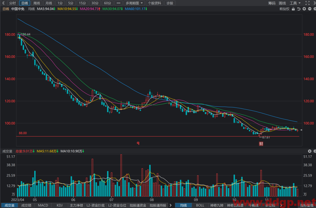 中国中免(601888)股价走势,年报和半年报,估值,K线图分析与预测-2023.11.23