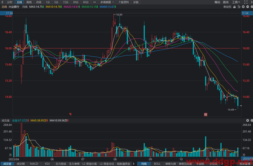 兴业银行(601166)股票股价走势K线图分析与预测-2023.11.29