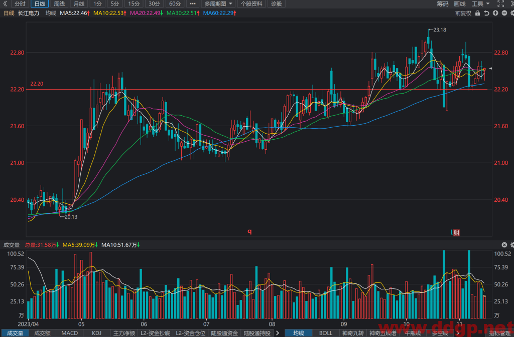 长江电力(600900)股价走势,年报和半年报,估值,K线图分析与预测-2023.11.13