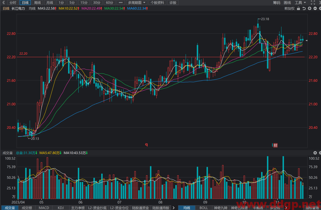 长江电力(600900)股价走势,年报和半年报,估值,K线图分析与预测-2023.11.20