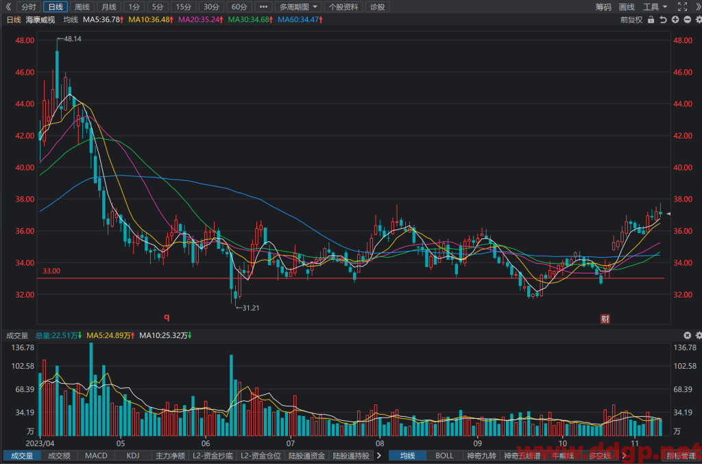 海康威视(002415)股票行情,股价,走势图,目标价,估值,技术分析预测-2023.11.9