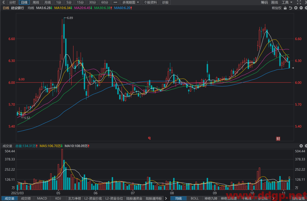 建设银行(601939)股票最新行情,股价,走势图,目标价,技术分析预测-2023年11月6日