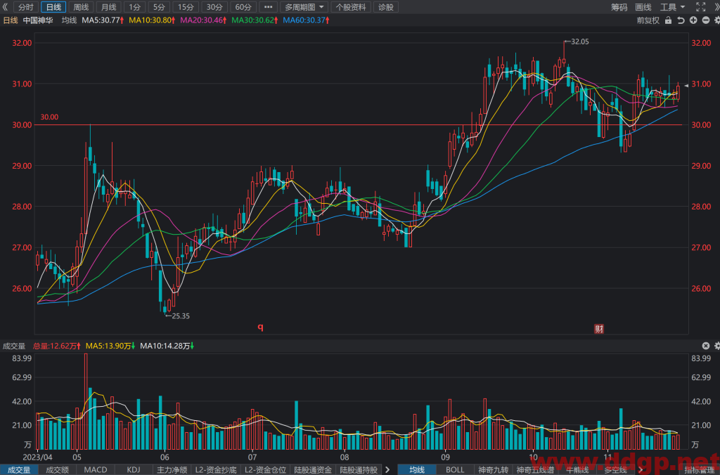 中国神华(601088)股价走势,年报和半年报,估值,K线图分析与预测-2023.11.23